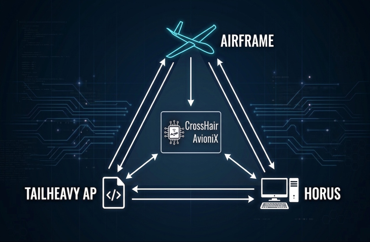 Diagram: Airframe, CrossHair AvioniX, Tailheavy AP and Horus exchanging data